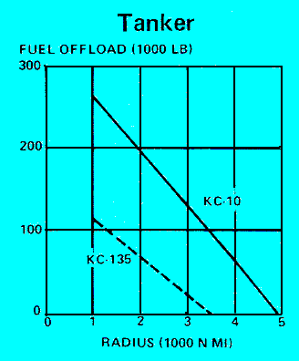 Fuel offload vs. range comparision.